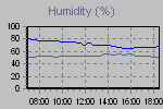 Humidity Graph Thumbnail