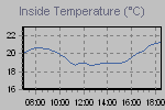 Inside Temperature Graph Thumbnail