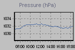 Pressure Graph Thumbnail