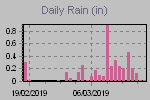 Daily Rain Graph Thumbnail