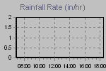 Rain Graph Thumbnail