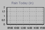 Today's Rainfall Graph Thumbnail