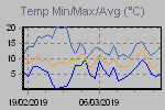 Temp Min/Max Graph Thumbnail