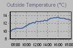 Temperature Graph Thumbnail