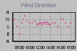 Wind Direction Thumbnail