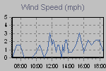 Wind Graph Thumbnail